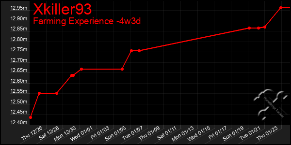 Last 31 Days Graph of Xkiller93