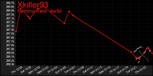 Last 31 Days Graph of Xkiller93