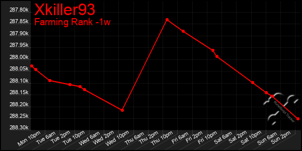 Last 7 Days Graph of Xkiller93