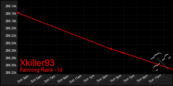 Last 24 Hours Graph of Xkiller93