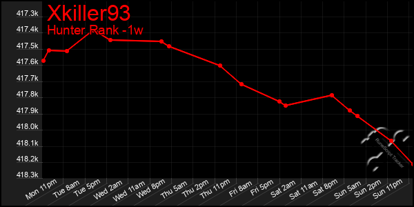 Last 7 Days Graph of Xkiller93