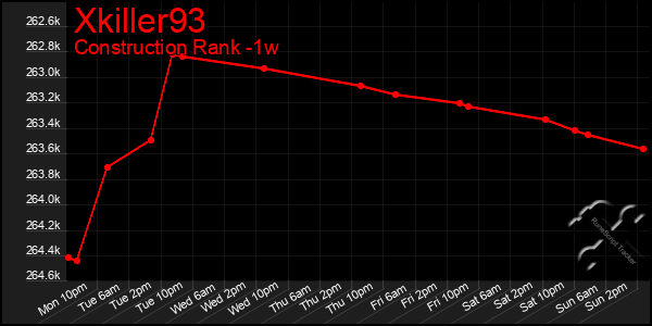 Last 7 Days Graph of Xkiller93