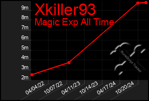 Total Graph of Xkiller93