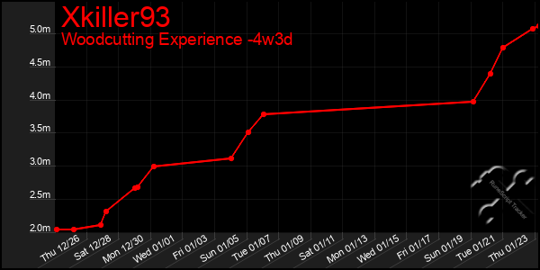 Last 31 Days Graph of Xkiller93