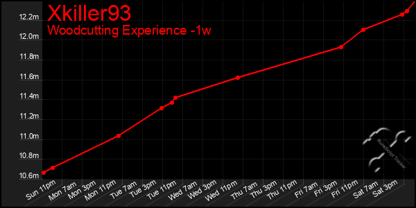 Last 7 Days Graph of Xkiller93