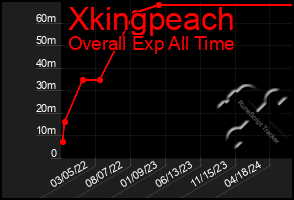 Total Graph of Xkingpeach