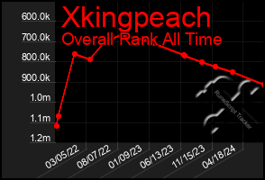 Total Graph of Xkingpeach