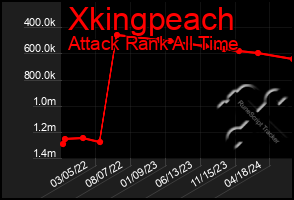 Total Graph of Xkingpeach