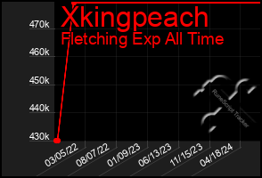 Total Graph of Xkingpeach