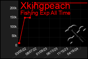 Total Graph of Xkingpeach