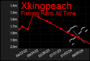 Total Graph of Xkingpeach