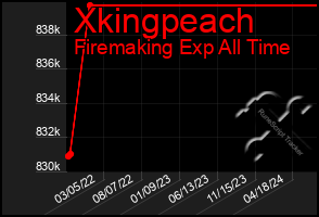 Total Graph of Xkingpeach