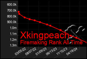 Total Graph of Xkingpeach