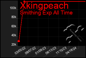 Total Graph of Xkingpeach