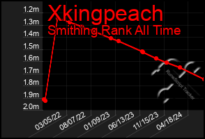 Total Graph of Xkingpeach