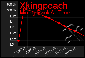 Total Graph of Xkingpeach