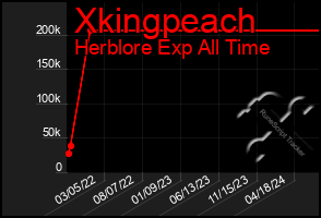 Total Graph of Xkingpeach