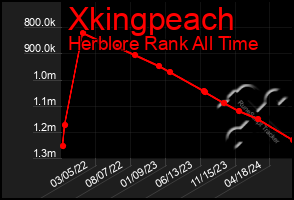 Total Graph of Xkingpeach