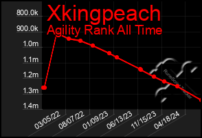 Total Graph of Xkingpeach