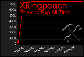 Total Graph of Xkingpeach