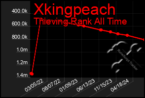 Total Graph of Xkingpeach