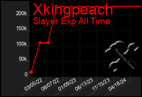 Total Graph of Xkingpeach