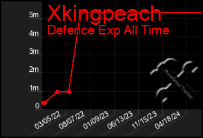 Total Graph of Xkingpeach