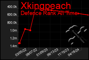 Total Graph of Xkingpeach