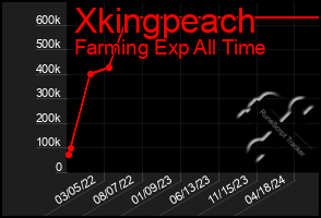 Total Graph of Xkingpeach