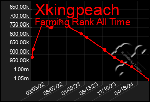 Total Graph of Xkingpeach