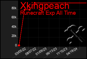 Total Graph of Xkingpeach