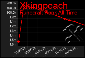 Total Graph of Xkingpeach