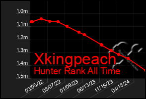 Total Graph of Xkingpeach