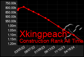 Total Graph of Xkingpeach