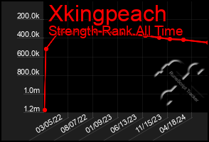 Total Graph of Xkingpeach