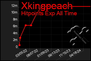 Total Graph of Xkingpeach