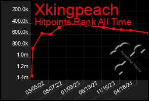 Total Graph of Xkingpeach