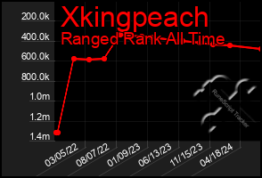 Total Graph of Xkingpeach