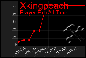 Total Graph of Xkingpeach