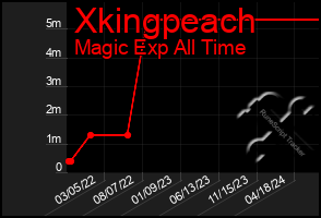 Total Graph of Xkingpeach