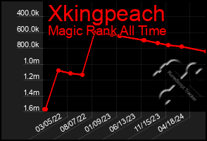 Total Graph of Xkingpeach