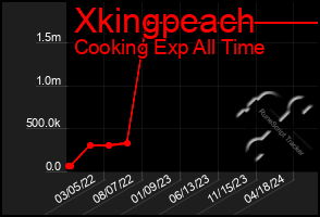 Total Graph of Xkingpeach