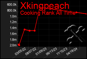 Total Graph of Xkingpeach