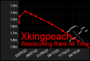 Total Graph of Xkingpeach