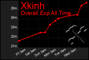 Total Graph of Xkinh