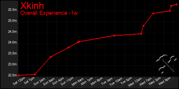 Last 7 Days Graph of Xkinh