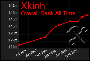 Total Graph of Xkinh