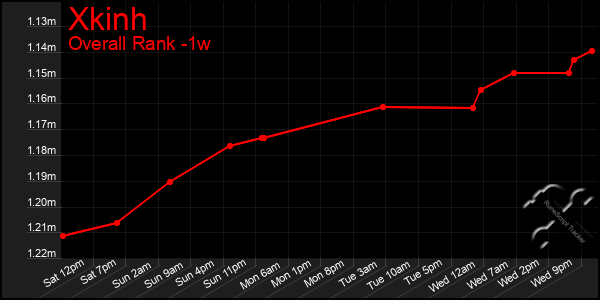 Last 7 Days Graph of Xkinh