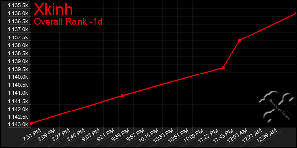 Last 24 Hours Graph of Xkinh