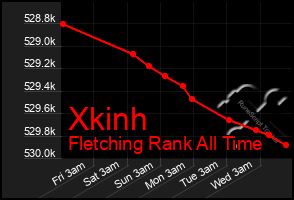 Total Graph of Xkinh